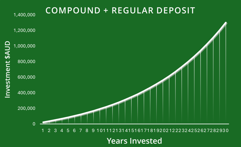 graph of compound interest in a fund with regular deposits made